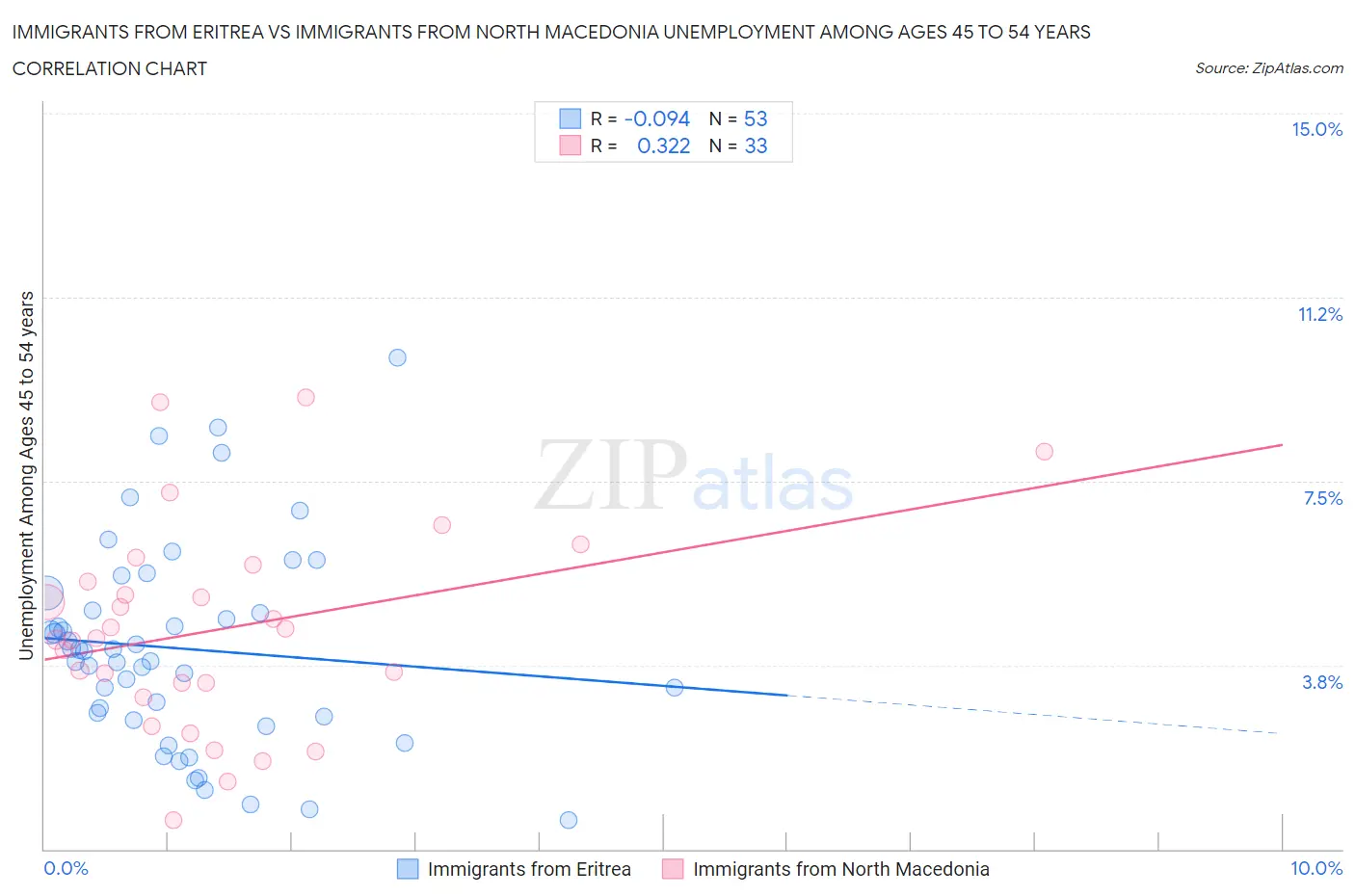 Immigrants from Eritrea vs Immigrants from North Macedonia Unemployment Among Ages 45 to 54 years