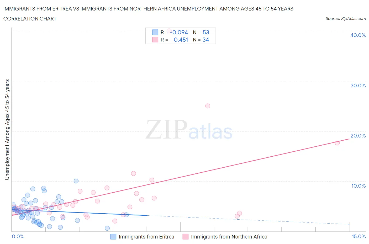 Immigrants from Eritrea vs Immigrants from Northern Africa Unemployment Among Ages 45 to 54 years