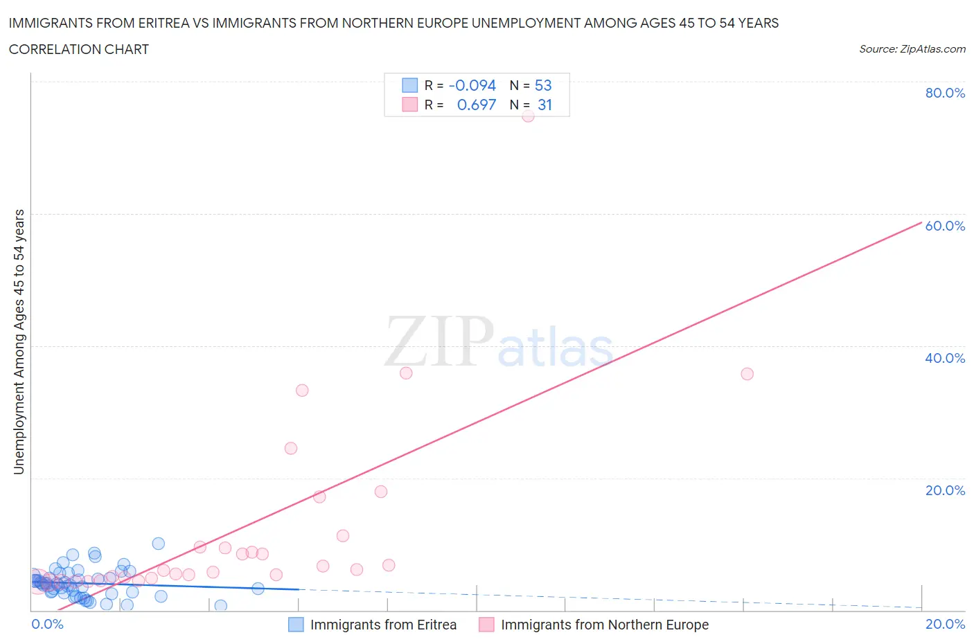 Immigrants from Eritrea vs Immigrants from Northern Europe Unemployment Among Ages 45 to 54 years