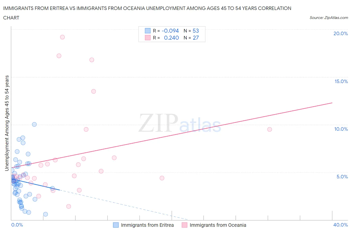 Immigrants from Eritrea vs Immigrants from Oceania Unemployment Among Ages 45 to 54 years