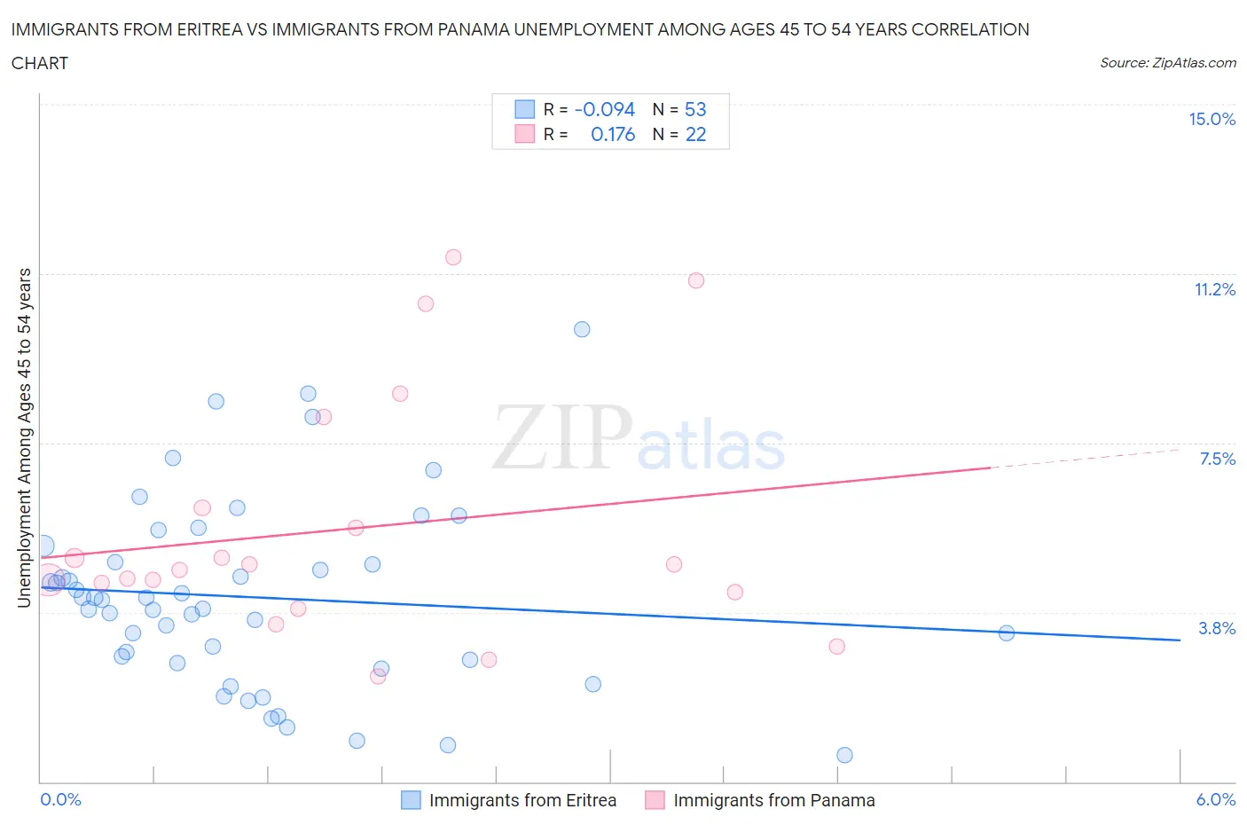 Immigrants from Eritrea vs Immigrants from Panama Unemployment Among Ages 45 to 54 years
