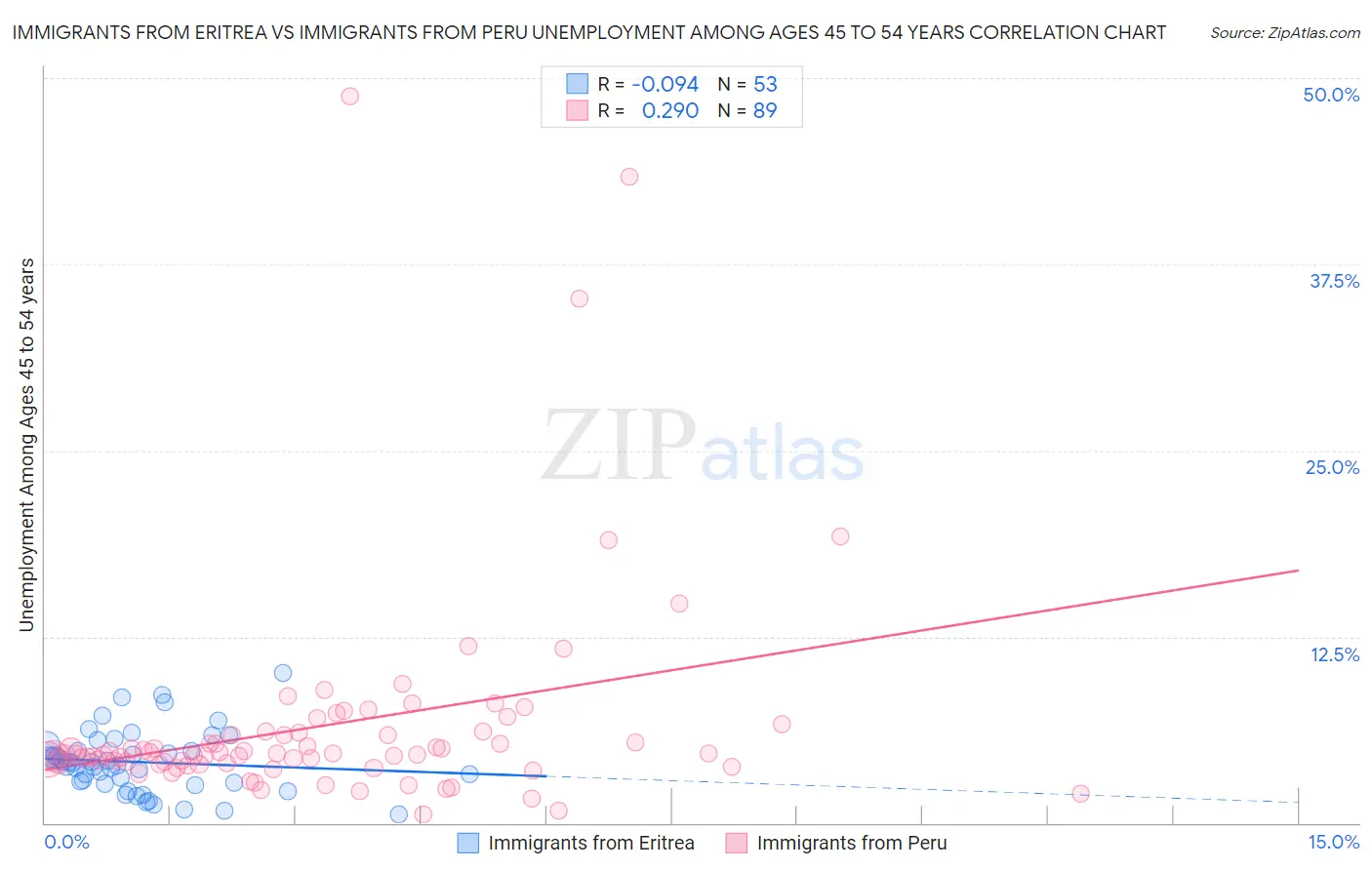 Immigrants from Eritrea vs Immigrants from Peru Unemployment Among Ages 45 to 54 years
