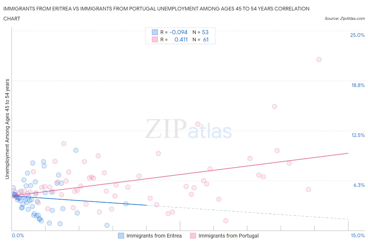 Immigrants from Eritrea vs Immigrants from Portugal Unemployment Among Ages 45 to 54 years