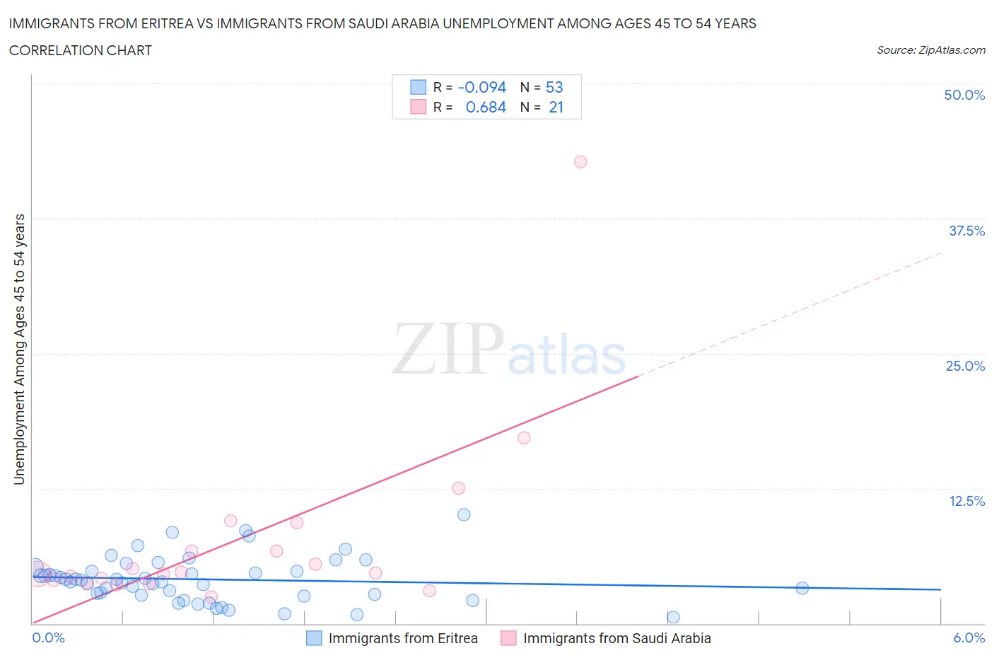 Immigrants from Eritrea vs Immigrants from Saudi Arabia Unemployment Among Ages 45 to 54 years