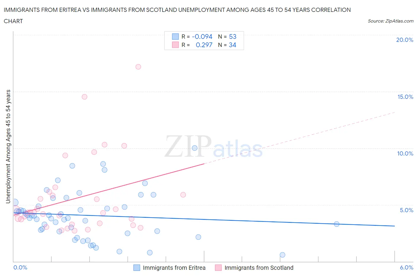 Immigrants from Eritrea vs Immigrants from Scotland Unemployment Among Ages 45 to 54 years