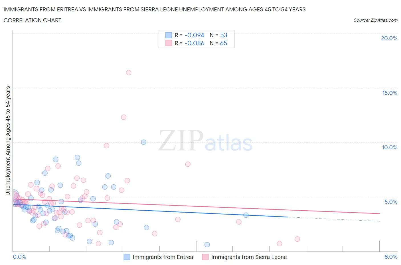 Immigrants from Eritrea vs Immigrants from Sierra Leone Unemployment Among Ages 45 to 54 years
