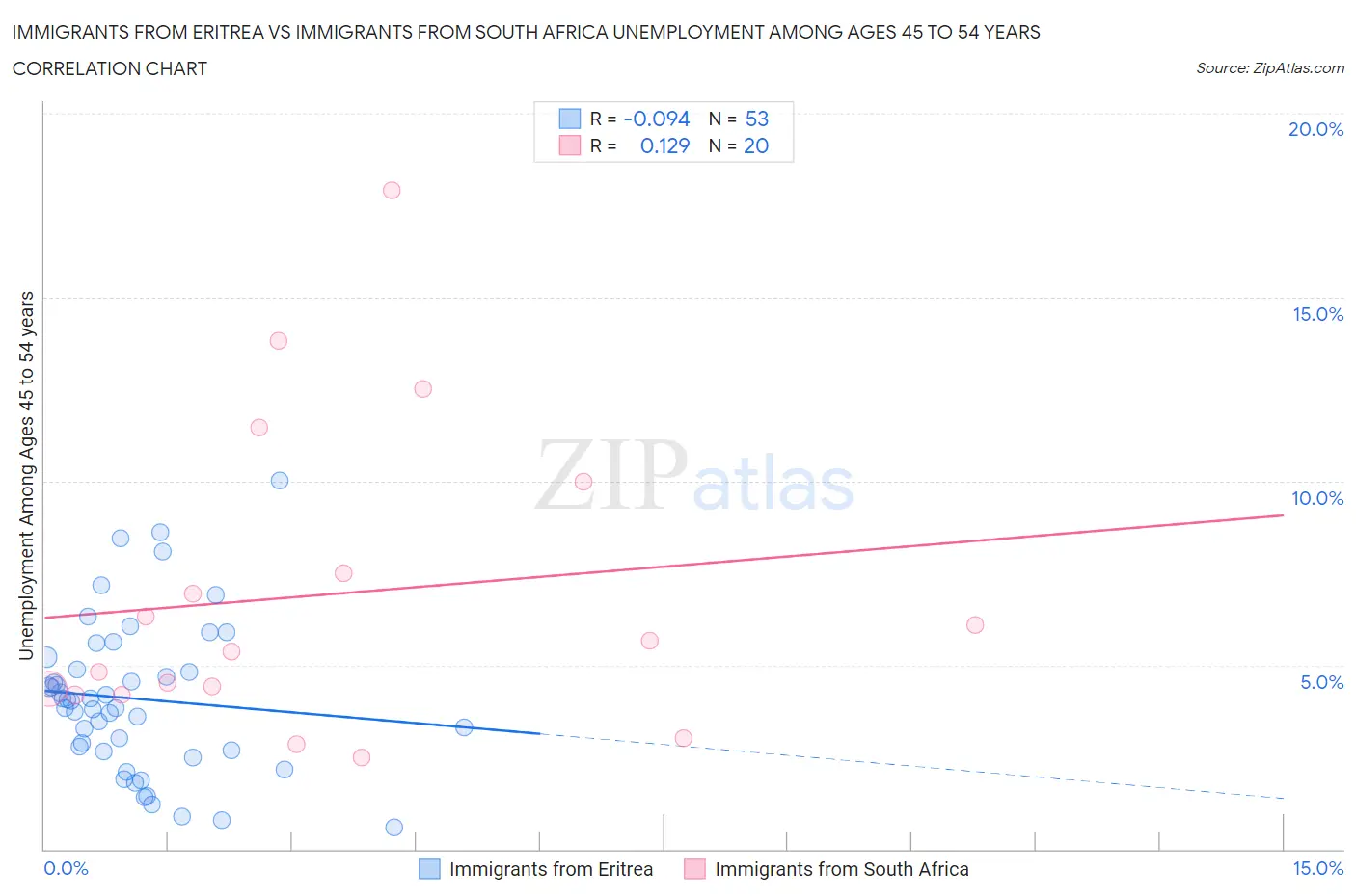 Immigrants from Eritrea vs Immigrants from South Africa Unemployment Among Ages 45 to 54 years