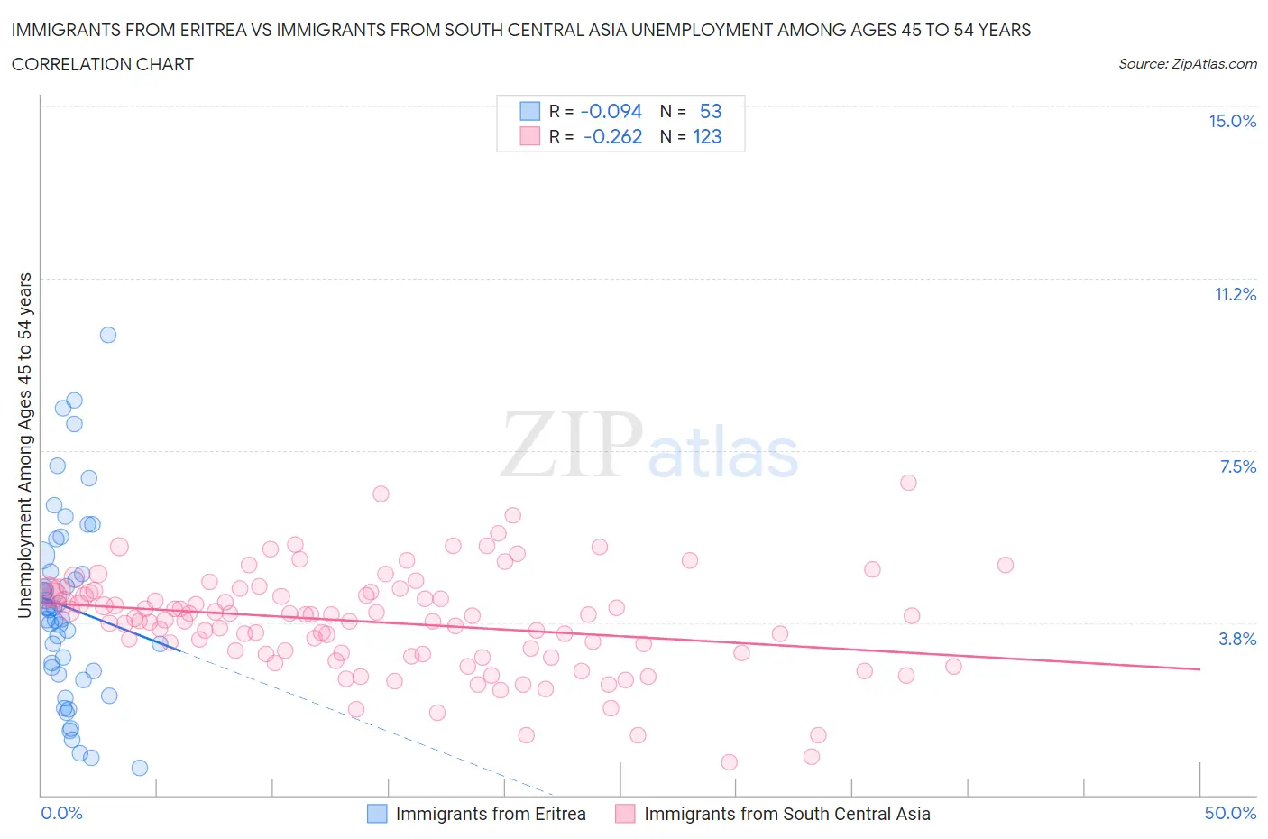 Immigrants from Eritrea vs Immigrants from South Central Asia Unemployment Among Ages 45 to 54 years