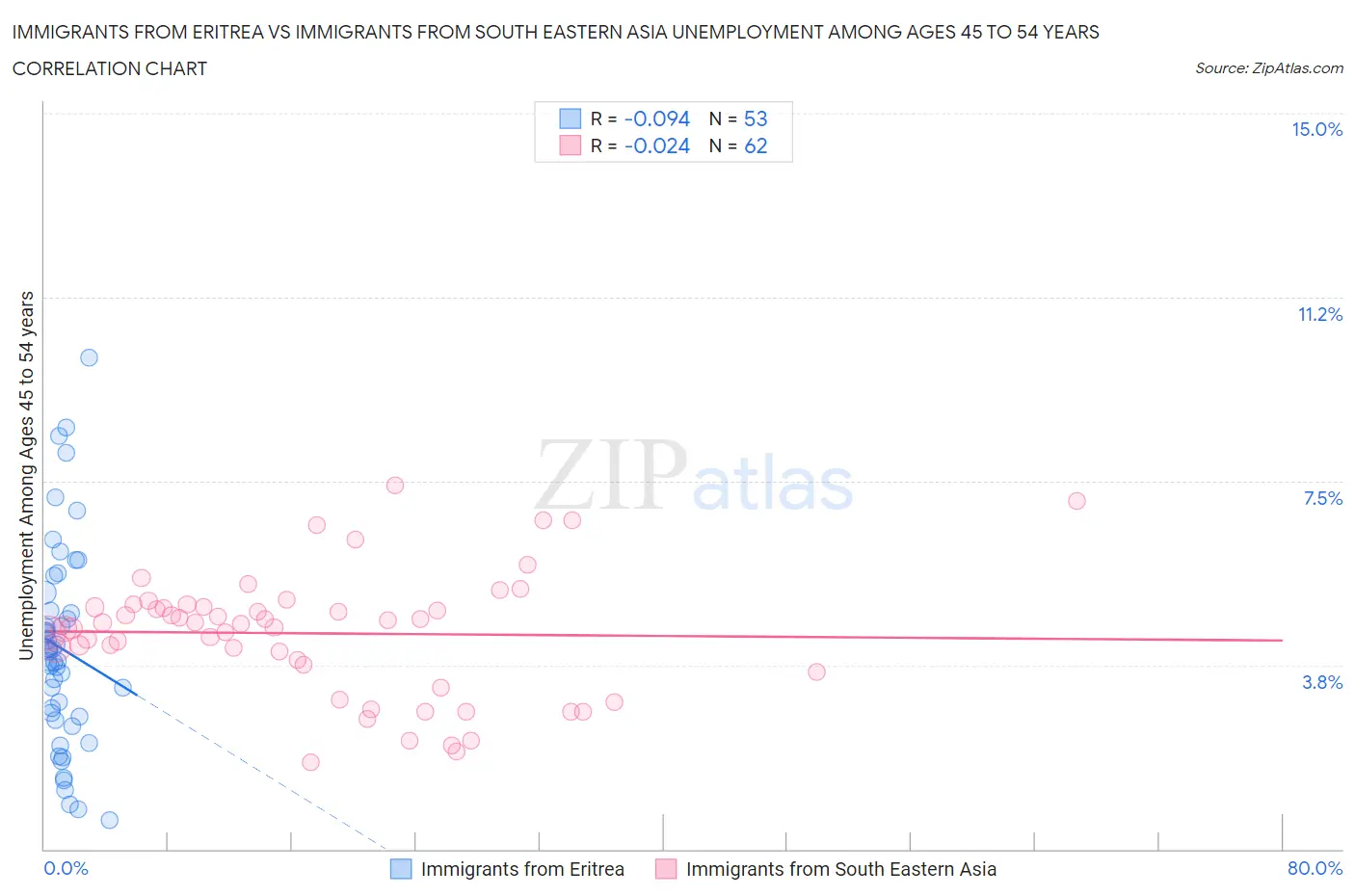 Immigrants from Eritrea vs Immigrants from South Eastern Asia Unemployment Among Ages 45 to 54 years
