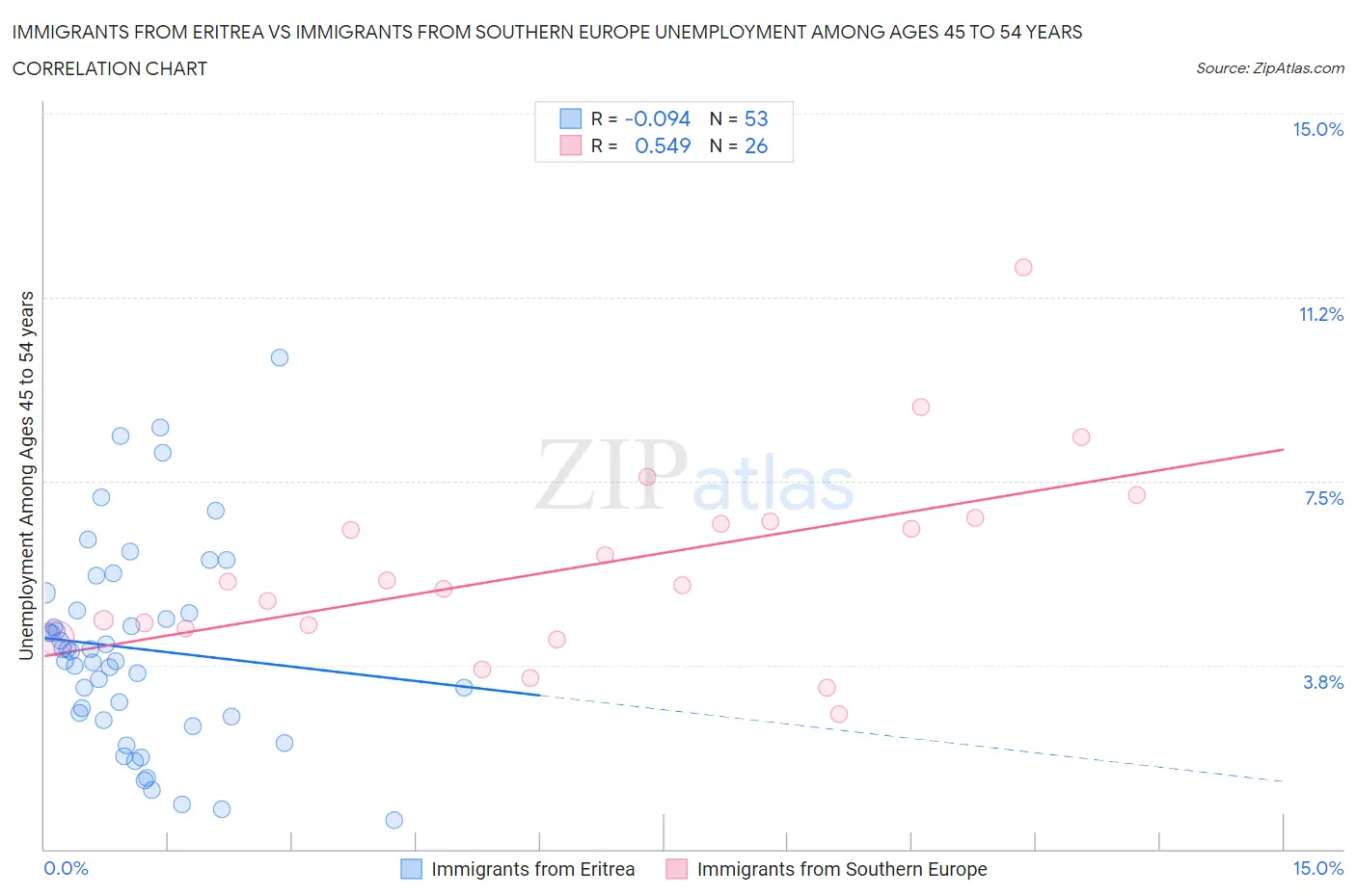 Immigrants from Eritrea vs Immigrants from Southern Europe Unemployment Among Ages 45 to 54 years