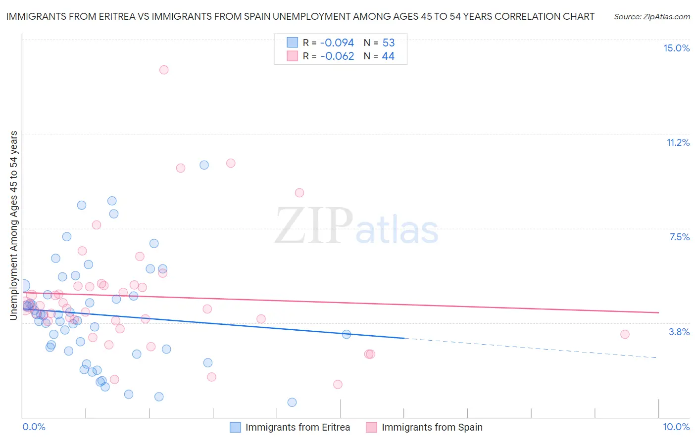 Immigrants from Eritrea vs Immigrants from Spain Unemployment Among Ages 45 to 54 years