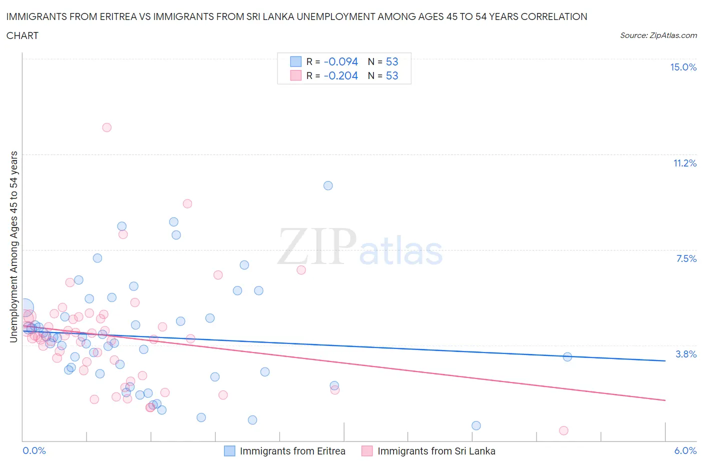 Immigrants from Eritrea vs Immigrants from Sri Lanka Unemployment Among Ages 45 to 54 years