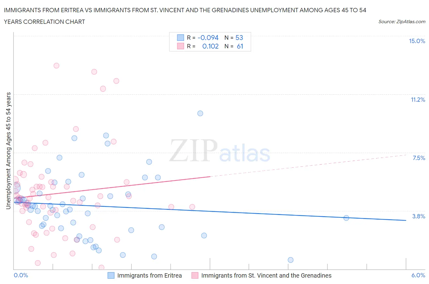 Immigrants from Eritrea vs Immigrants from St. Vincent and the Grenadines Unemployment Among Ages 45 to 54 years
