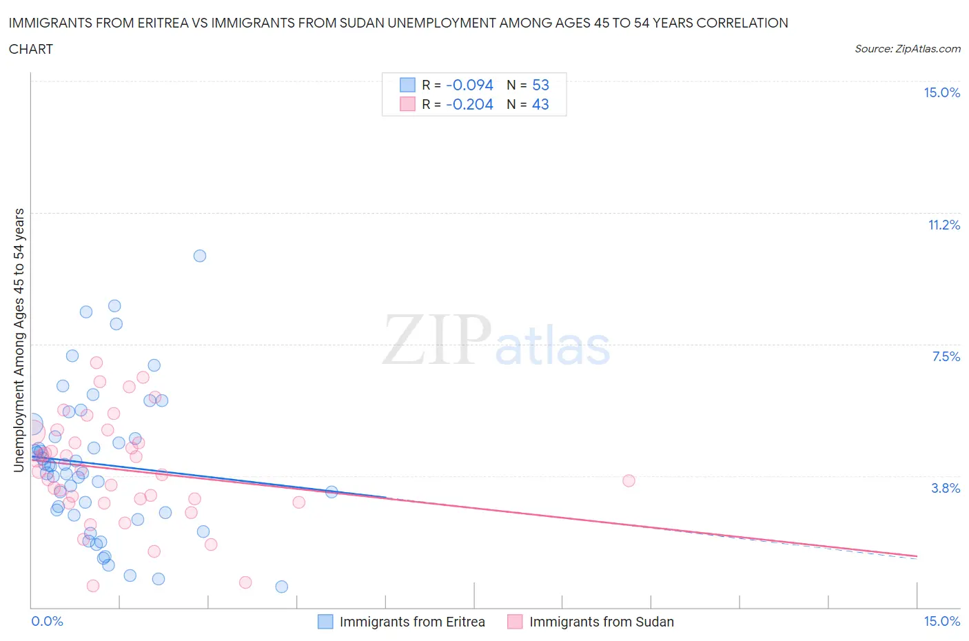 Immigrants from Eritrea vs Immigrants from Sudan Unemployment Among Ages 45 to 54 years
