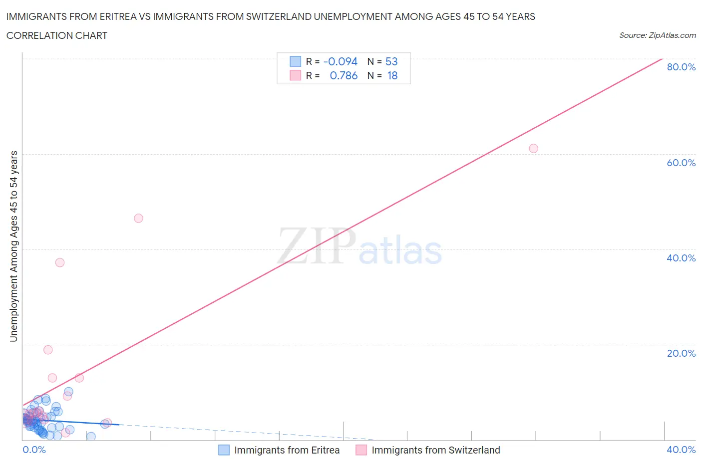 Immigrants from Eritrea vs Immigrants from Switzerland Unemployment Among Ages 45 to 54 years