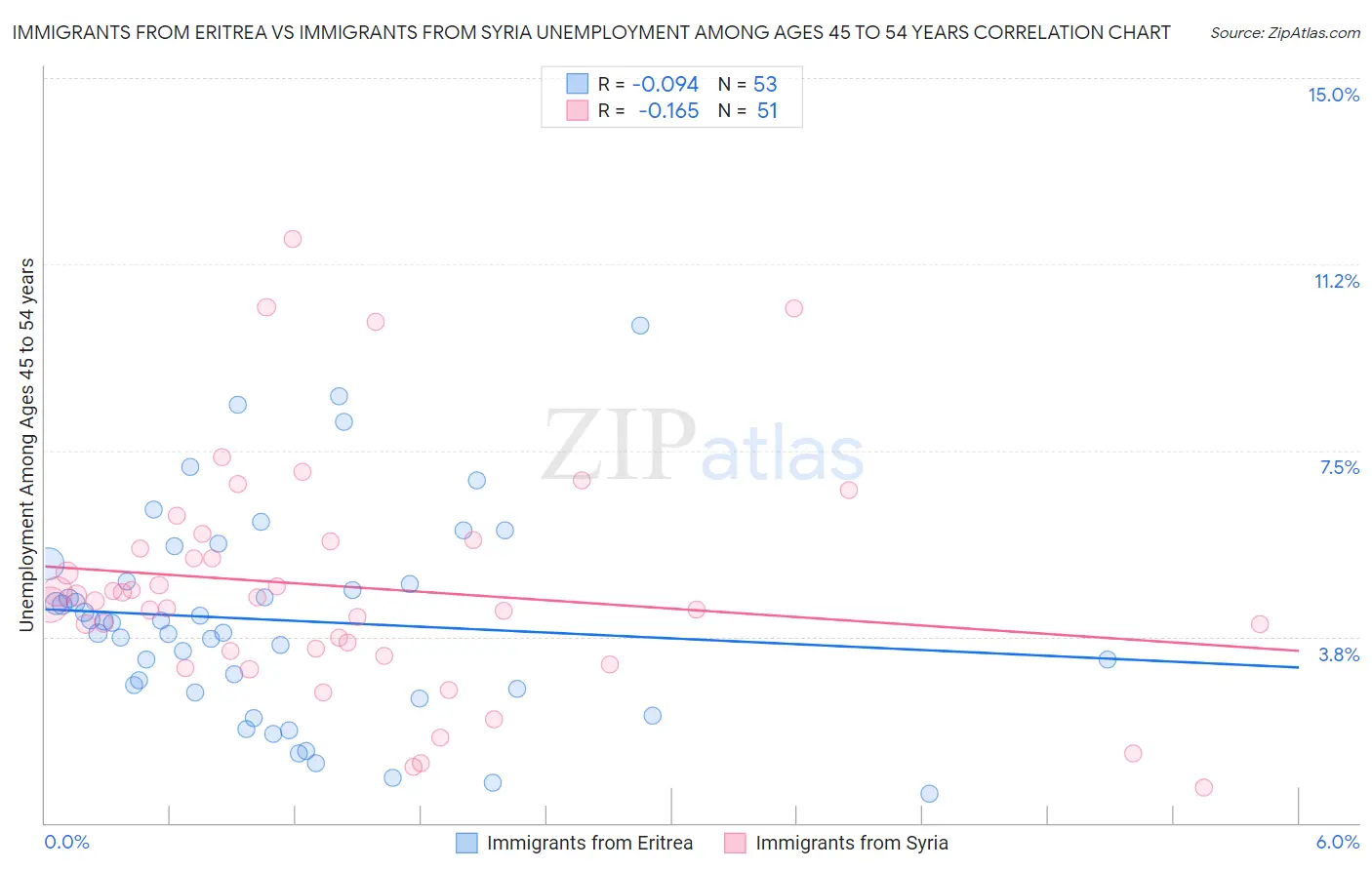 Immigrants from Eritrea vs Immigrants from Syria Unemployment Among Ages 45 to 54 years