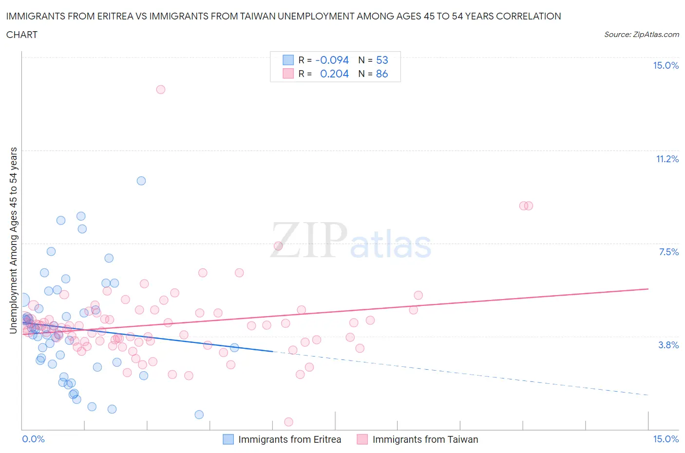Immigrants from Eritrea vs Immigrants from Taiwan Unemployment Among Ages 45 to 54 years