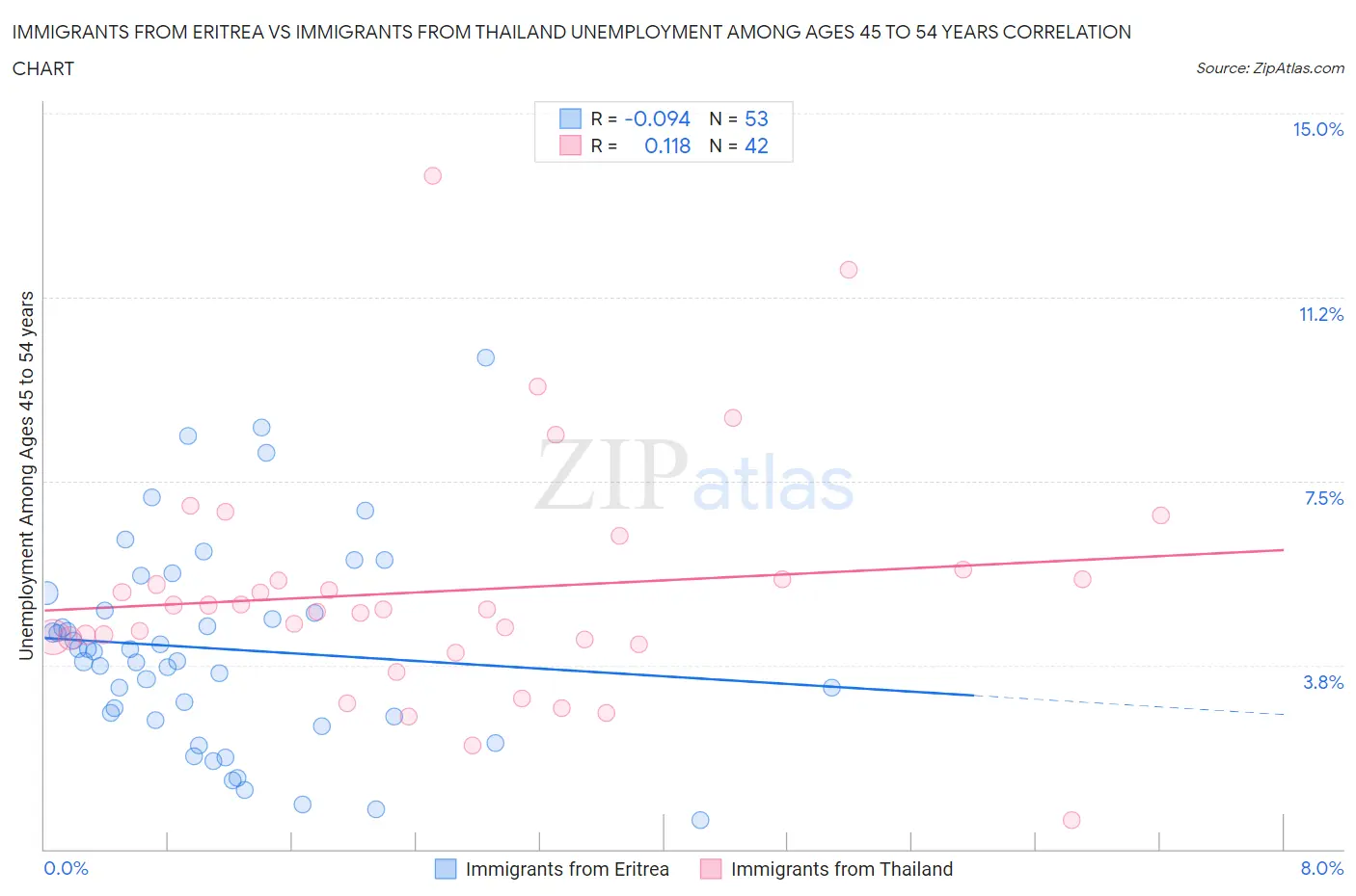 Immigrants from Eritrea vs Immigrants from Thailand Unemployment Among Ages 45 to 54 years