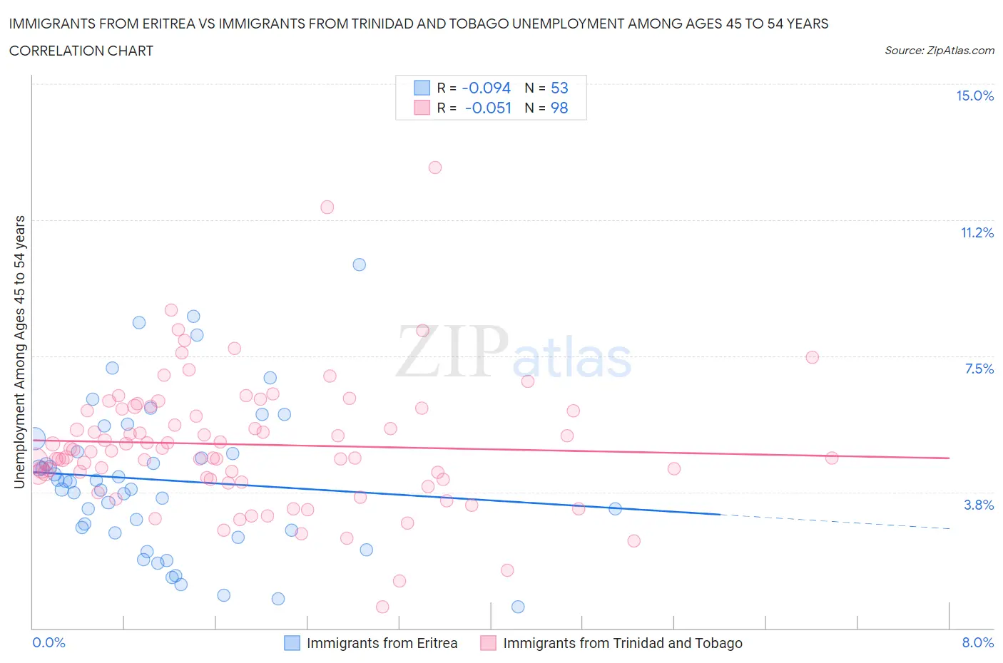 Immigrants from Eritrea vs Immigrants from Trinidad and Tobago Unemployment Among Ages 45 to 54 years