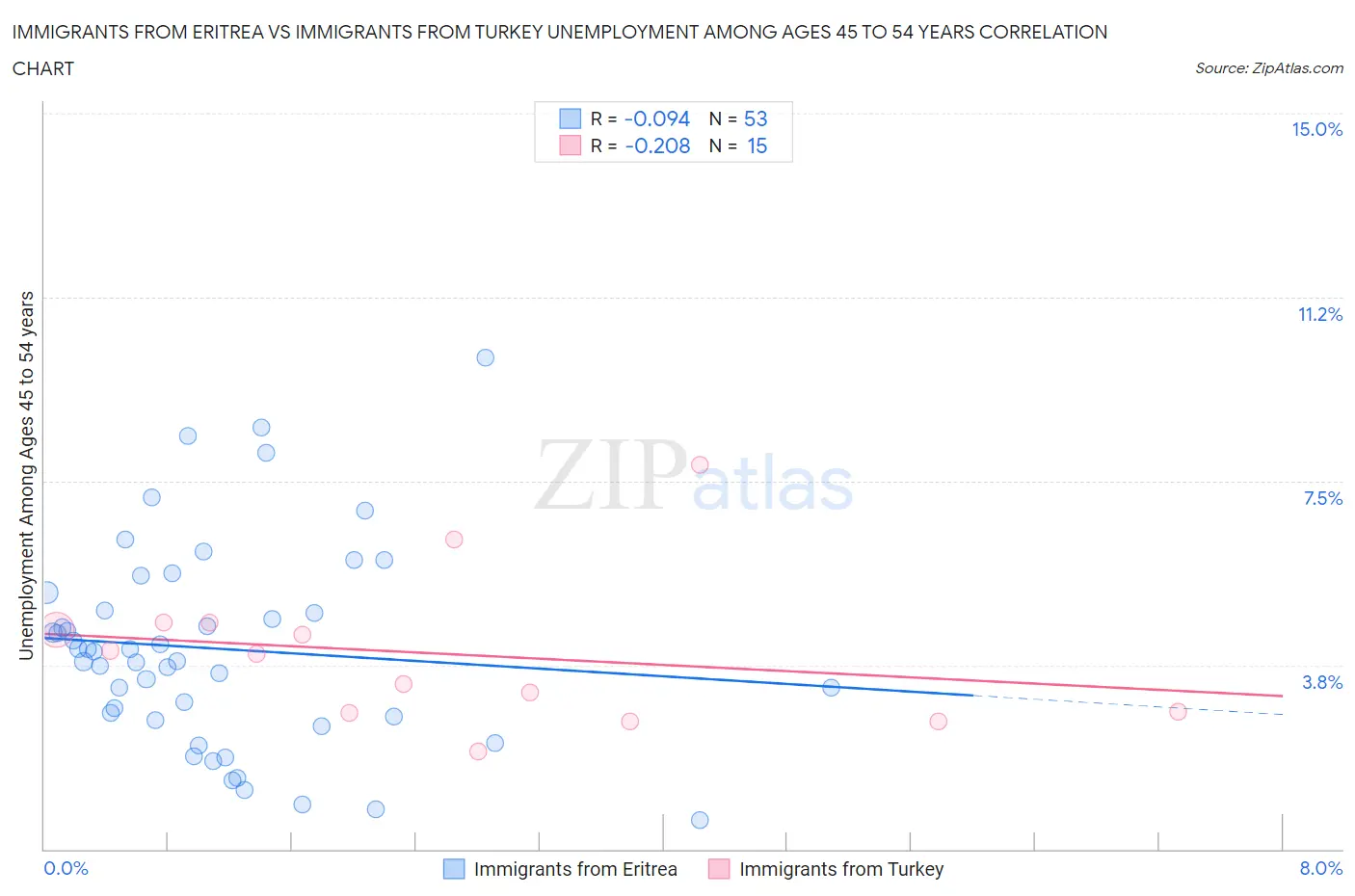 Immigrants from Eritrea vs Immigrants from Turkey Unemployment Among Ages 45 to 54 years