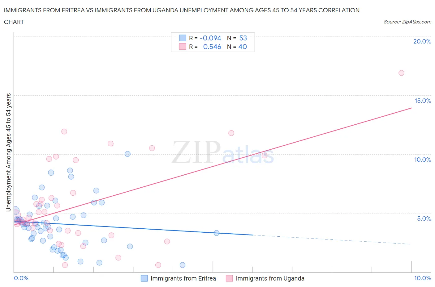 Immigrants from Eritrea vs Immigrants from Uganda Unemployment Among Ages 45 to 54 years