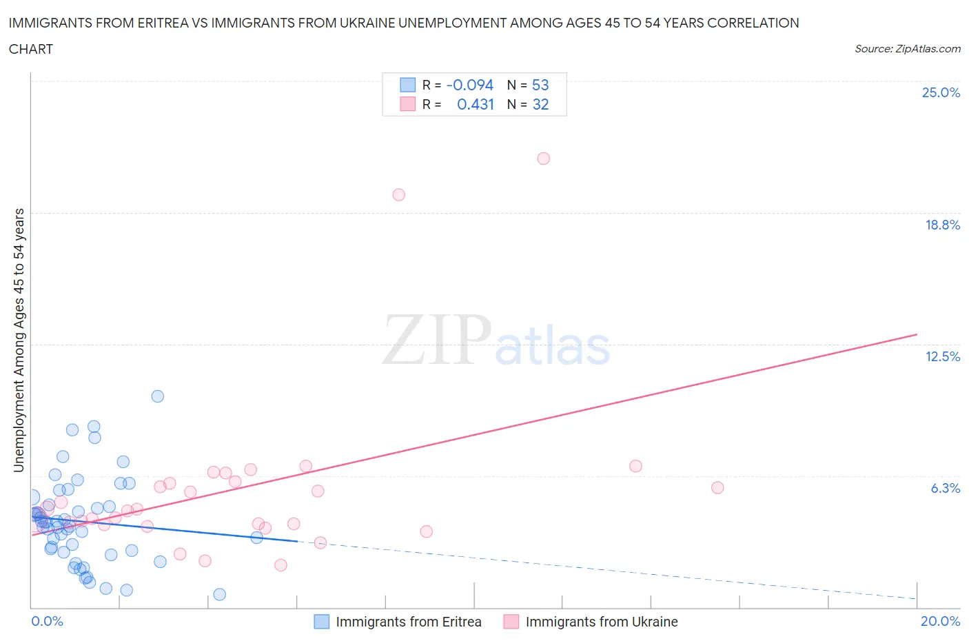 Immigrants from Eritrea vs Immigrants from Ukraine Unemployment Among Ages 45 to 54 years