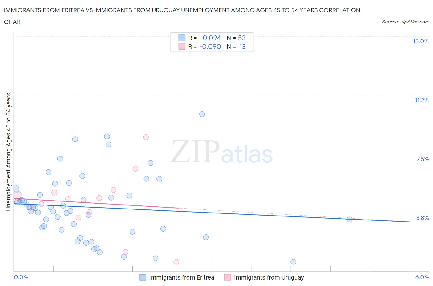 Immigrants from Eritrea vs Immigrants from Uruguay Unemployment Among Ages 45 to 54 years