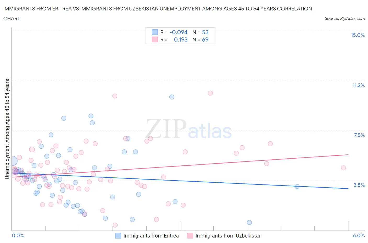 Immigrants from Eritrea vs Immigrants from Uzbekistan Unemployment Among Ages 45 to 54 years