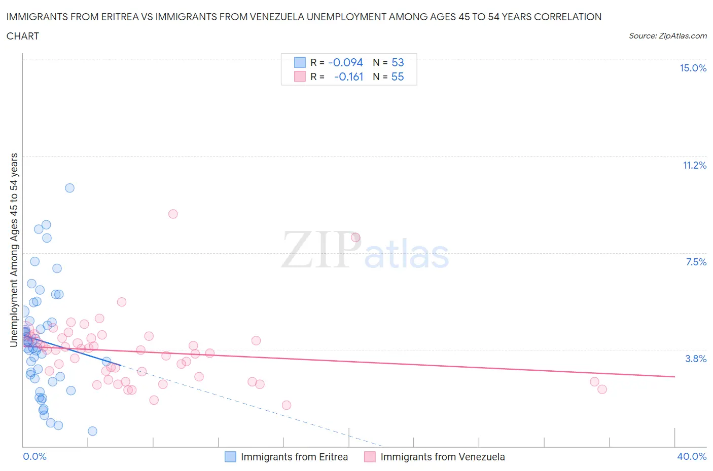 Immigrants from Eritrea vs Immigrants from Venezuela Unemployment Among Ages 45 to 54 years