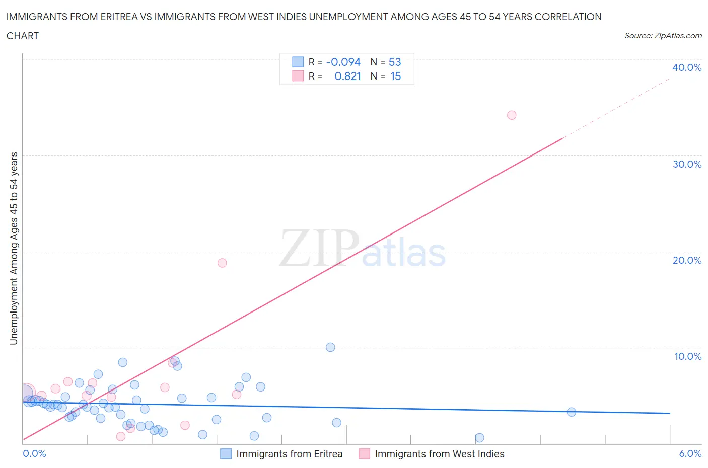 Immigrants from Eritrea vs Immigrants from West Indies Unemployment Among Ages 45 to 54 years