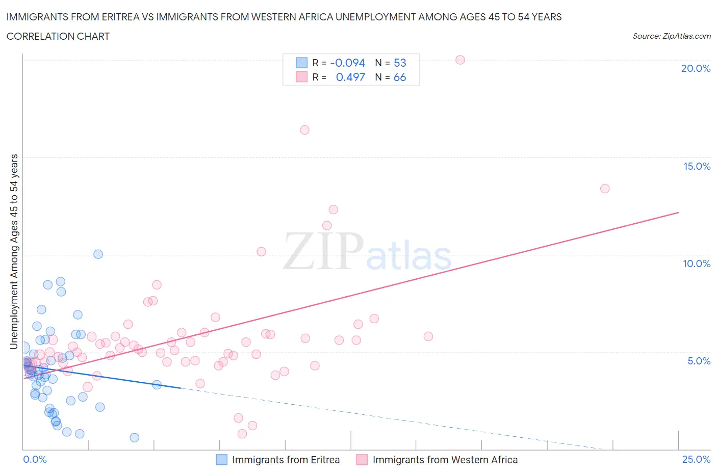 Immigrants from Eritrea vs Immigrants from Western Africa Unemployment Among Ages 45 to 54 years