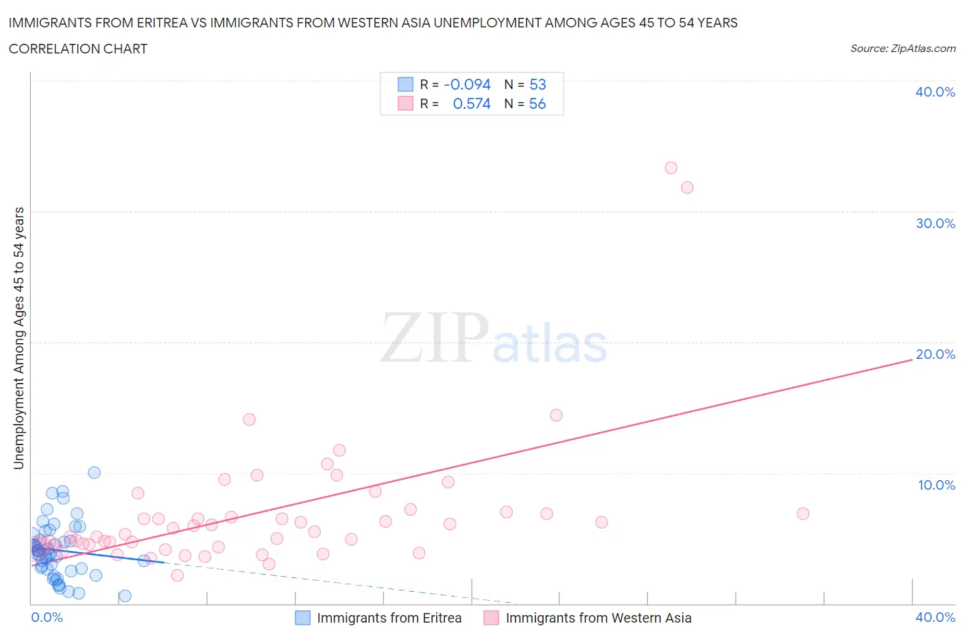 Immigrants from Eritrea vs Immigrants from Western Asia Unemployment Among Ages 45 to 54 years