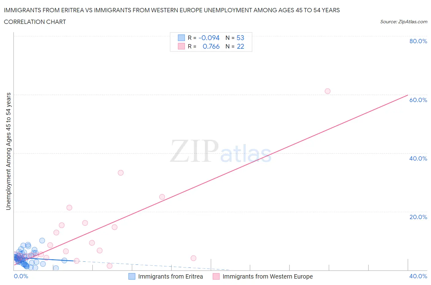 Immigrants from Eritrea vs Immigrants from Western Europe Unemployment Among Ages 45 to 54 years
