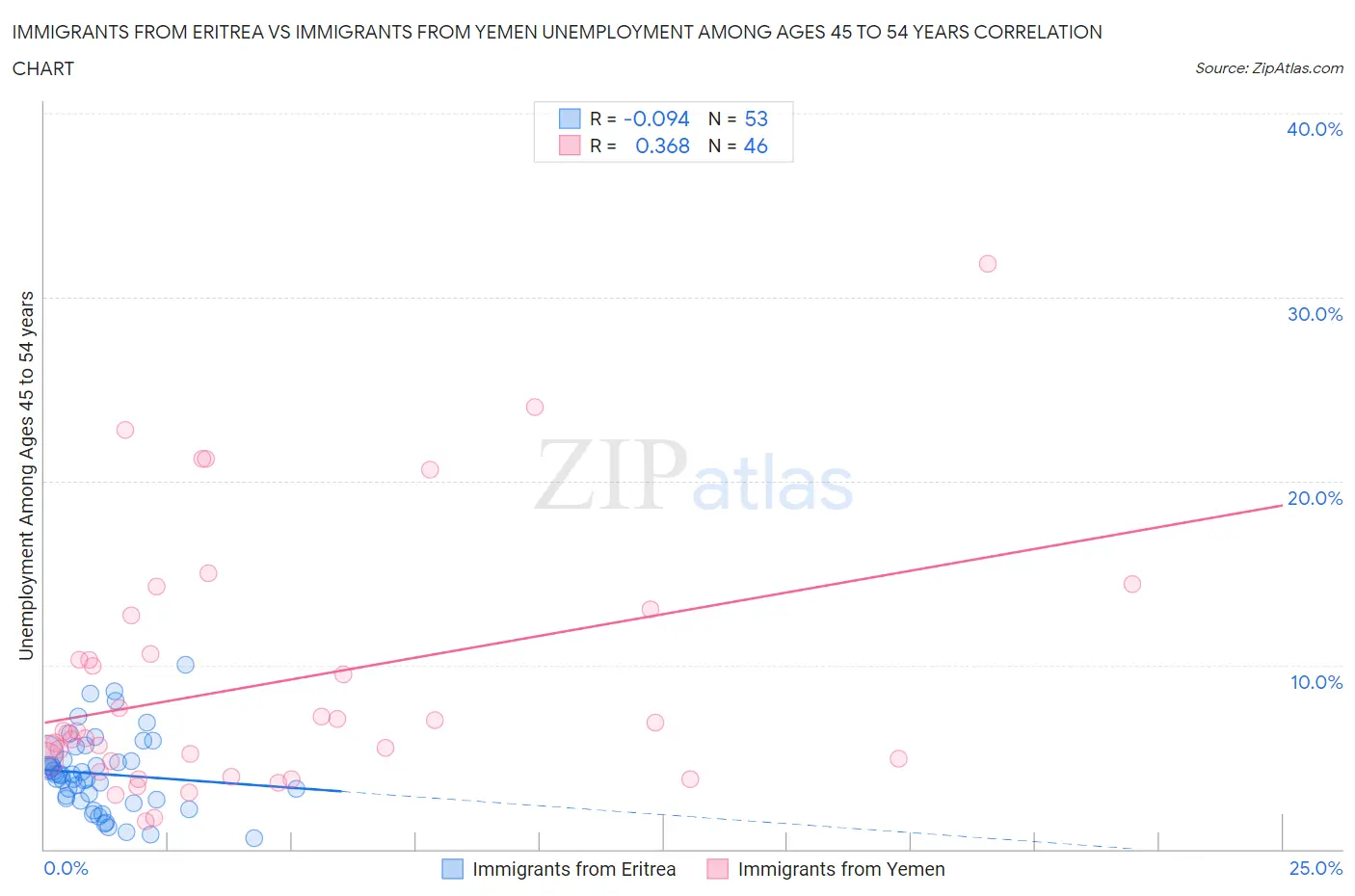 Immigrants from Eritrea vs Immigrants from Yemen Unemployment Among Ages 45 to 54 years
