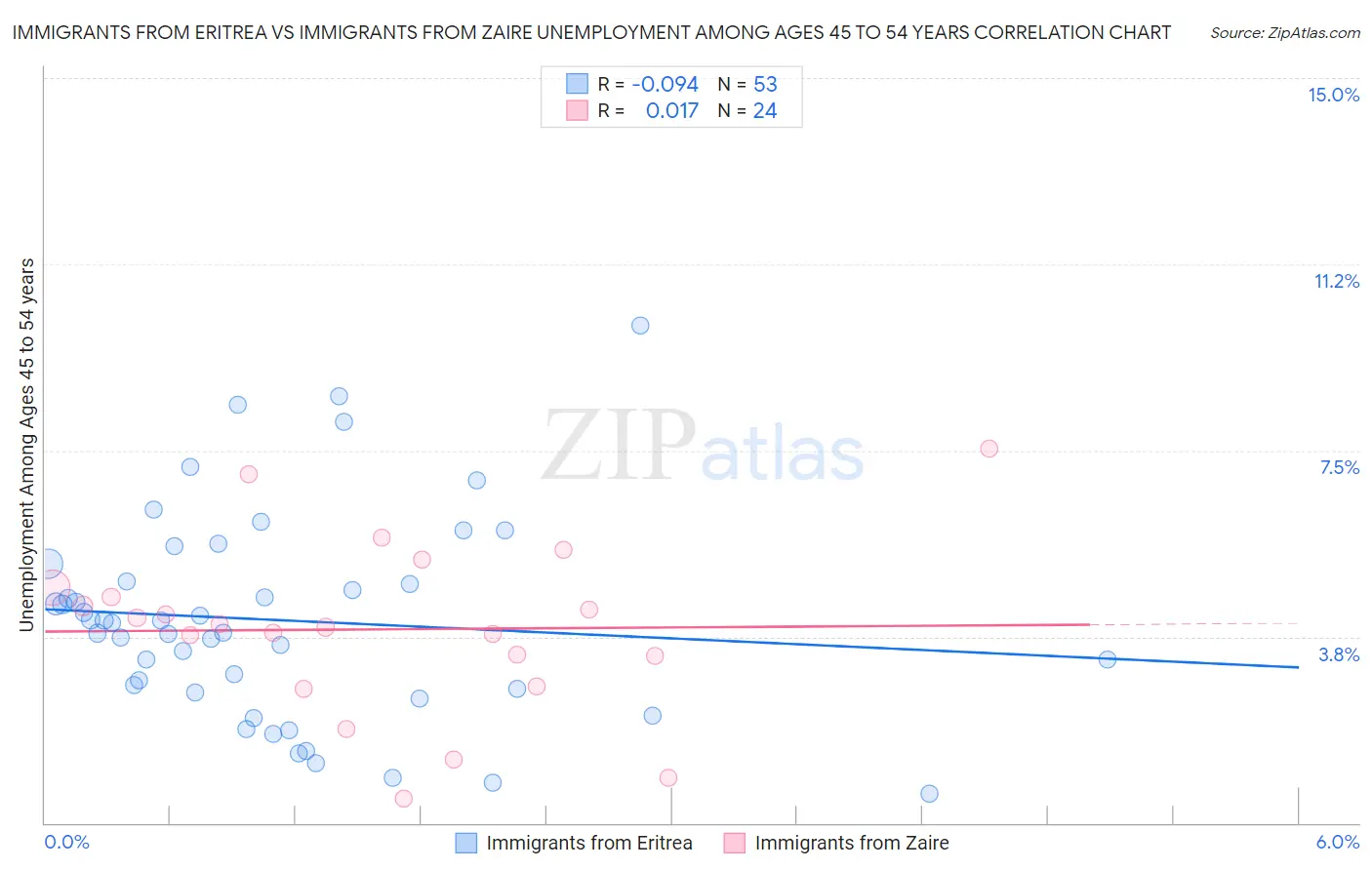 Immigrants from Eritrea vs Immigrants from Zaire Unemployment Among Ages 45 to 54 years