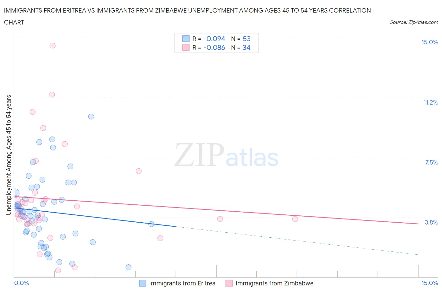 Immigrants from Eritrea vs Immigrants from Zimbabwe Unemployment Among Ages 45 to 54 years