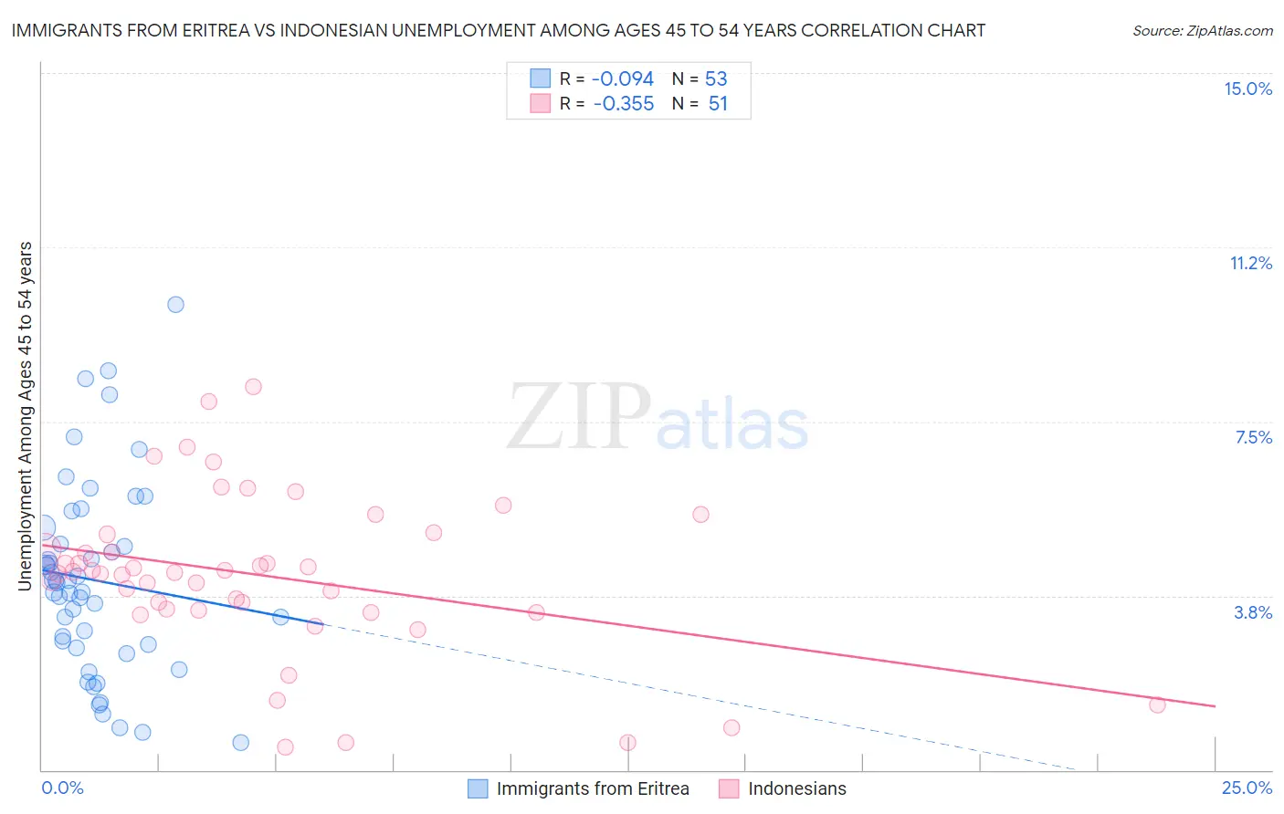 Immigrants from Eritrea vs Indonesian Unemployment Among Ages 45 to 54 years