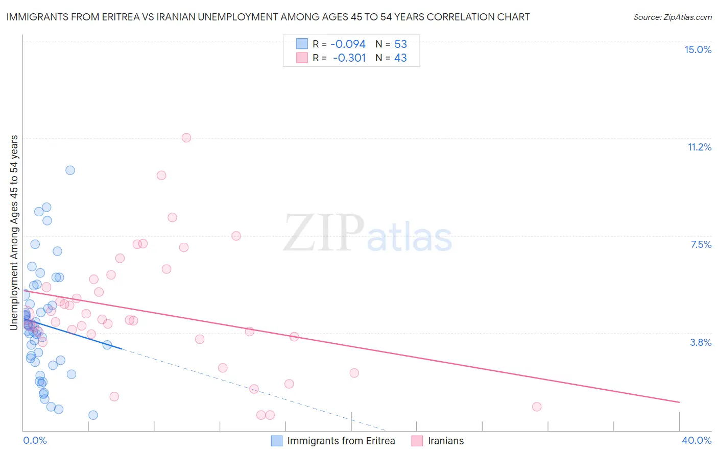 Immigrants from Eritrea vs Iranian Unemployment Among Ages 45 to 54 years