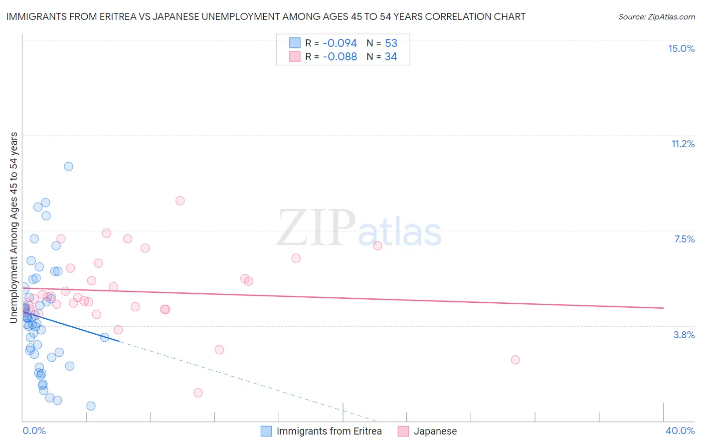 Immigrants from Eritrea vs Japanese Unemployment Among Ages 45 to 54 years