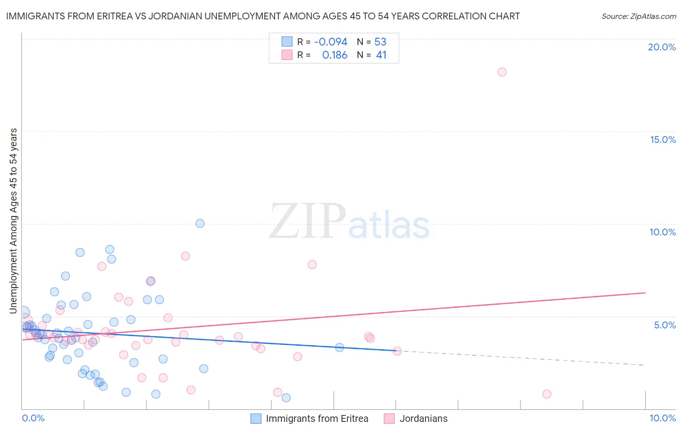 Immigrants from Eritrea vs Jordanian Unemployment Among Ages 45 to 54 years