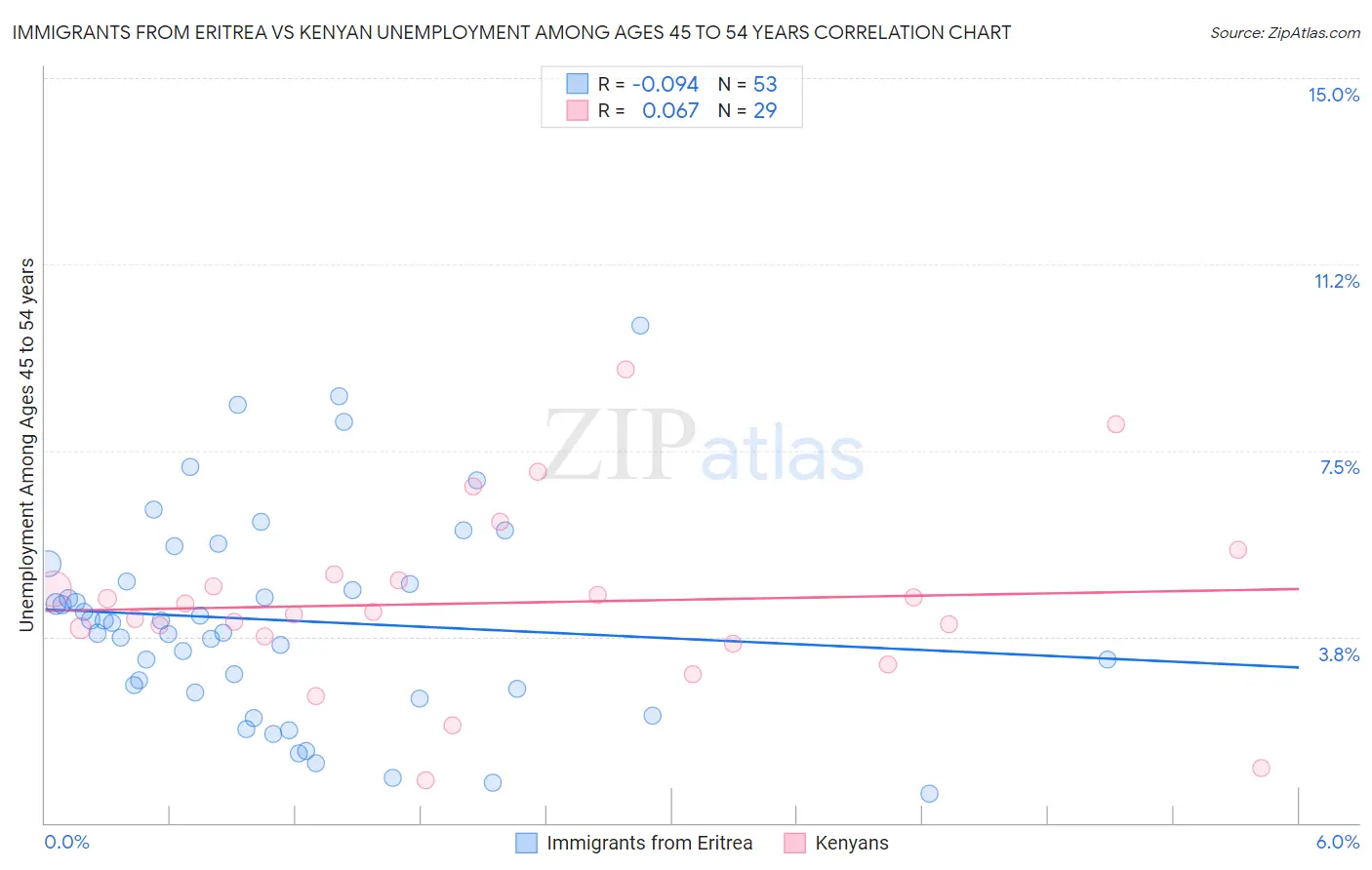 Immigrants from Eritrea vs Kenyan Unemployment Among Ages 45 to 54 years