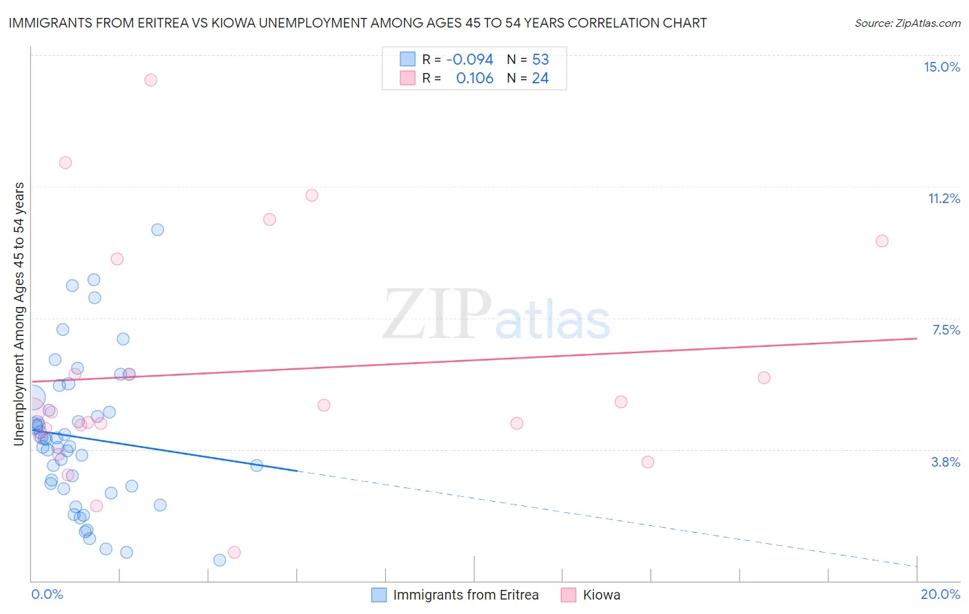 Immigrants from Eritrea vs Kiowa Unemployment Among Ages 45 to 54 years