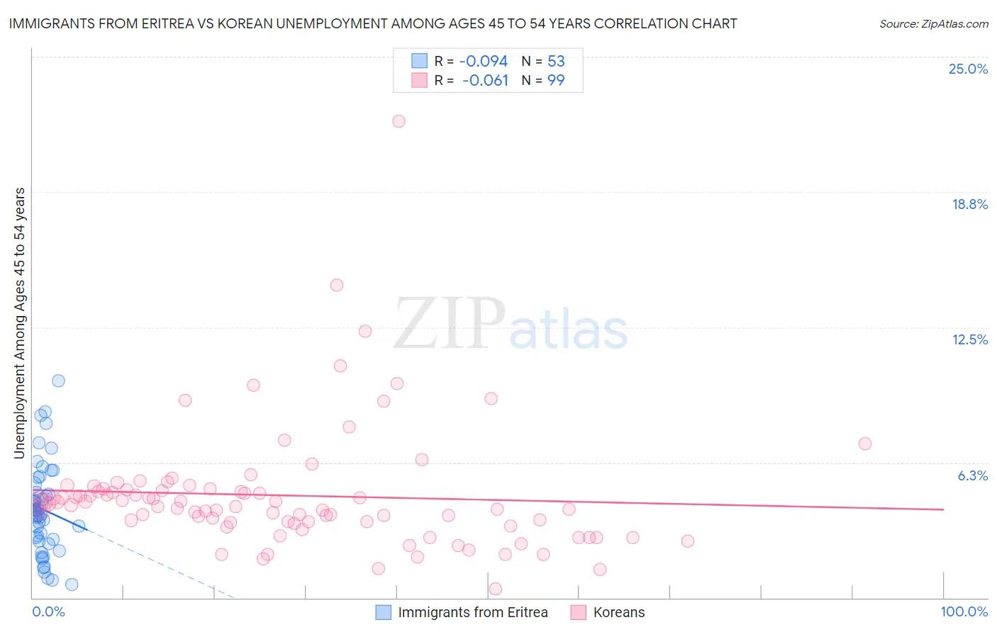 Immigrants from Eritrea vs Korean Unemployment Among Ages 45 to 54 years