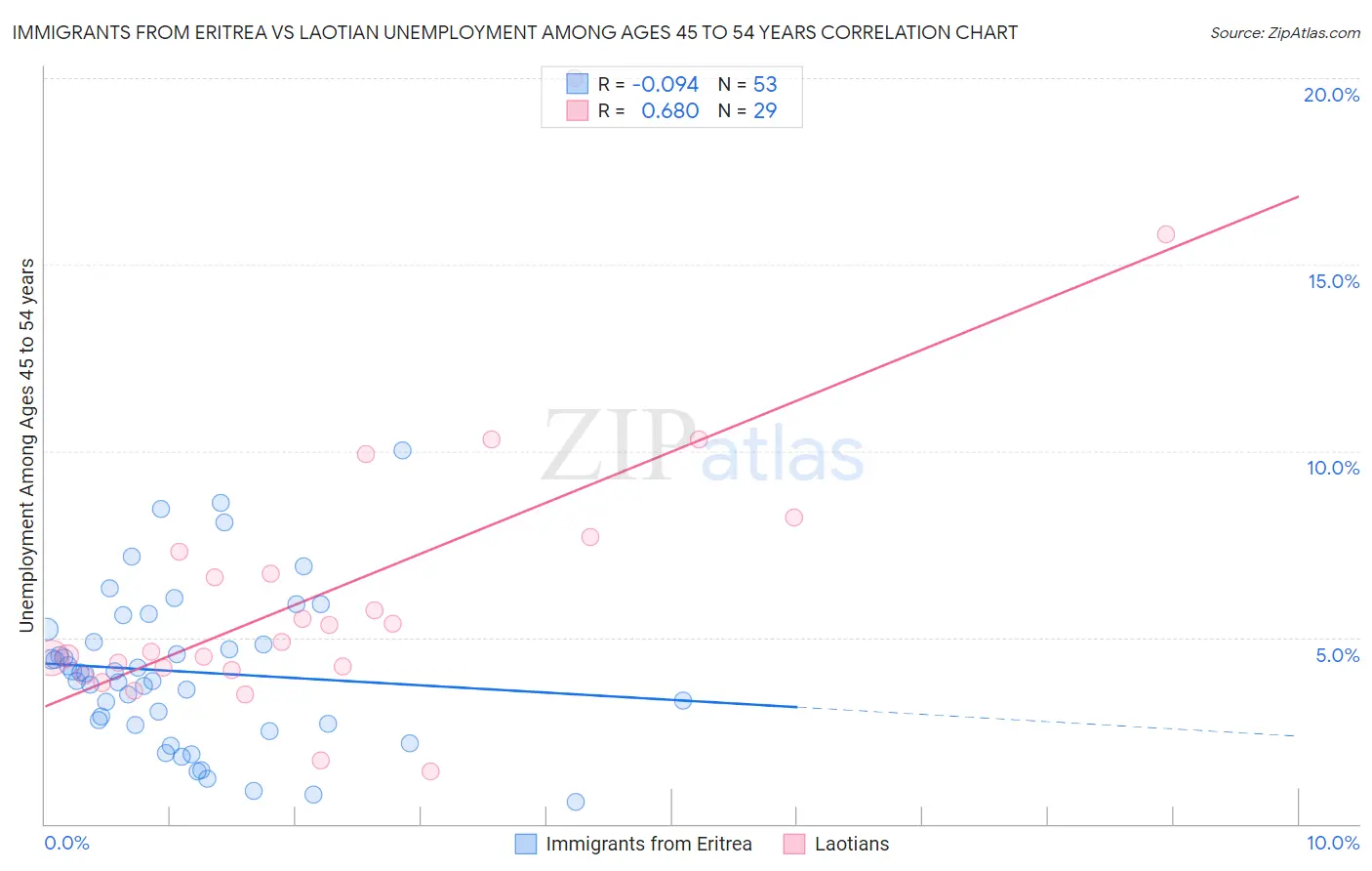 Immigrants from Eritrea vs Laotian Unemployment Among Ages 45 to 54 years