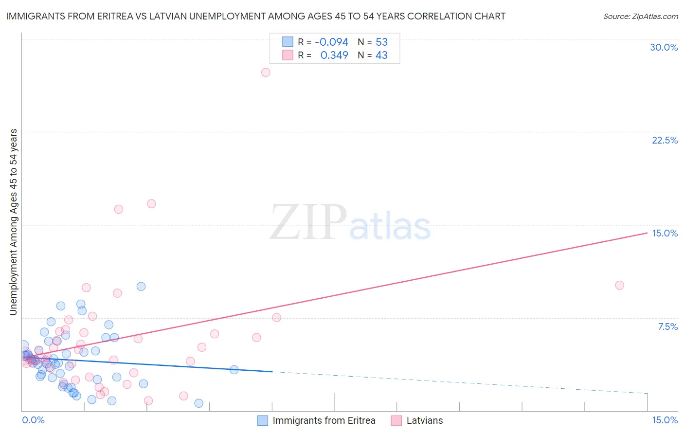 Immigrants from Eritrea vs Latvian Unemployment Among Ages 45 to 54 years