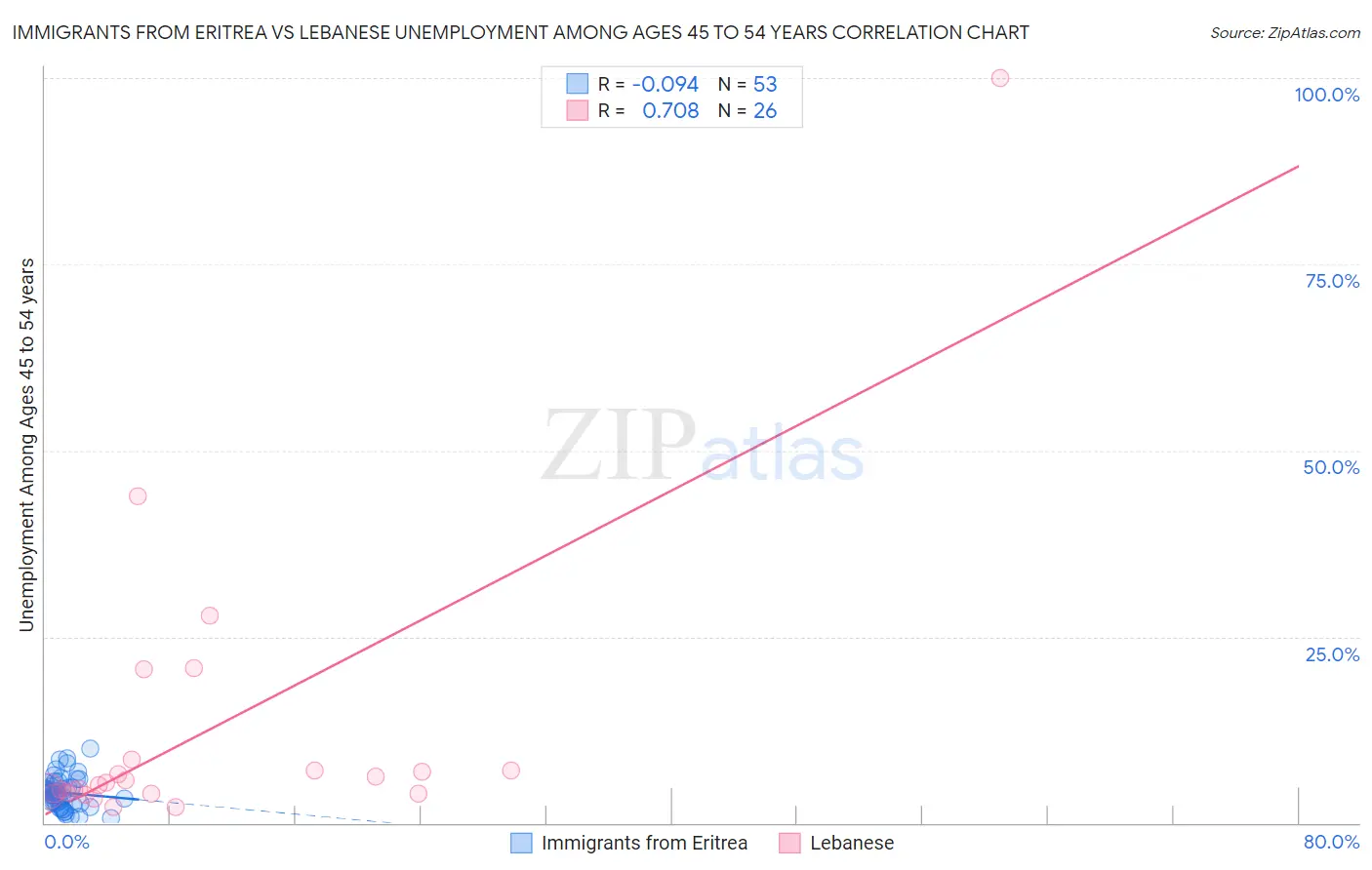 Immigrants from Eritrea vs Lebanese Unemployment Among Ages 45 to 54 years
