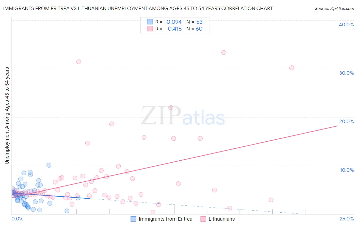 Immigrants from Eritrea vs Lithuanian Unemployment Among Ages 45 to 54 years