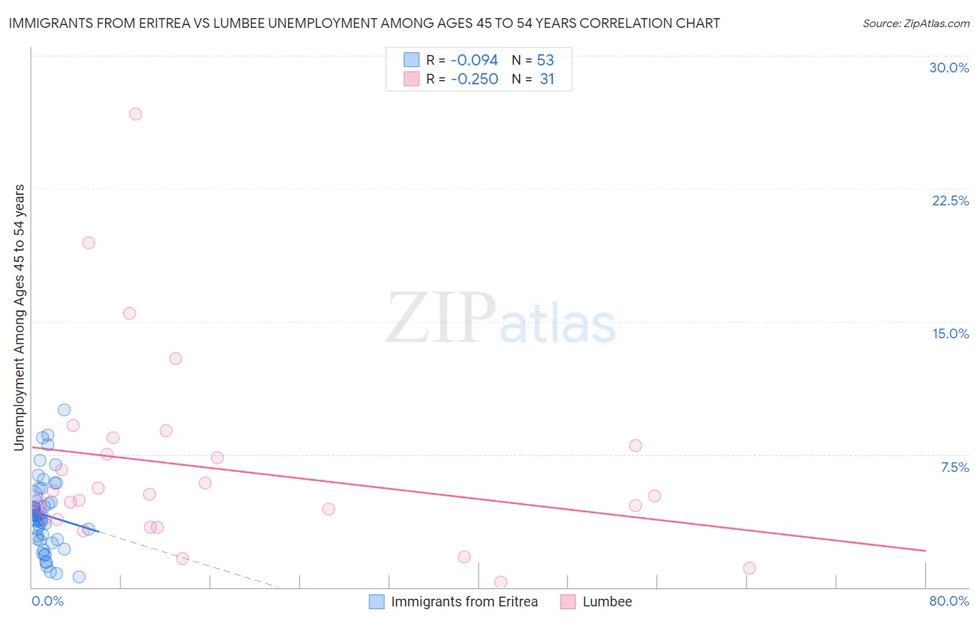 Immigrants from Eritrea vs Lumbee Unemployment Among Ages 45 to 54 years