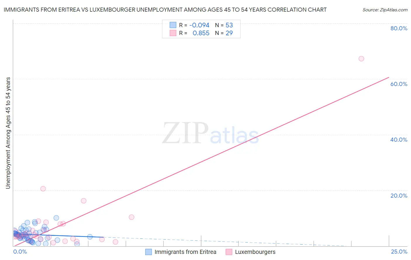 Immigrants from Eritrea vs Luxembourger Unemployment Among Ages 45 to 54 years