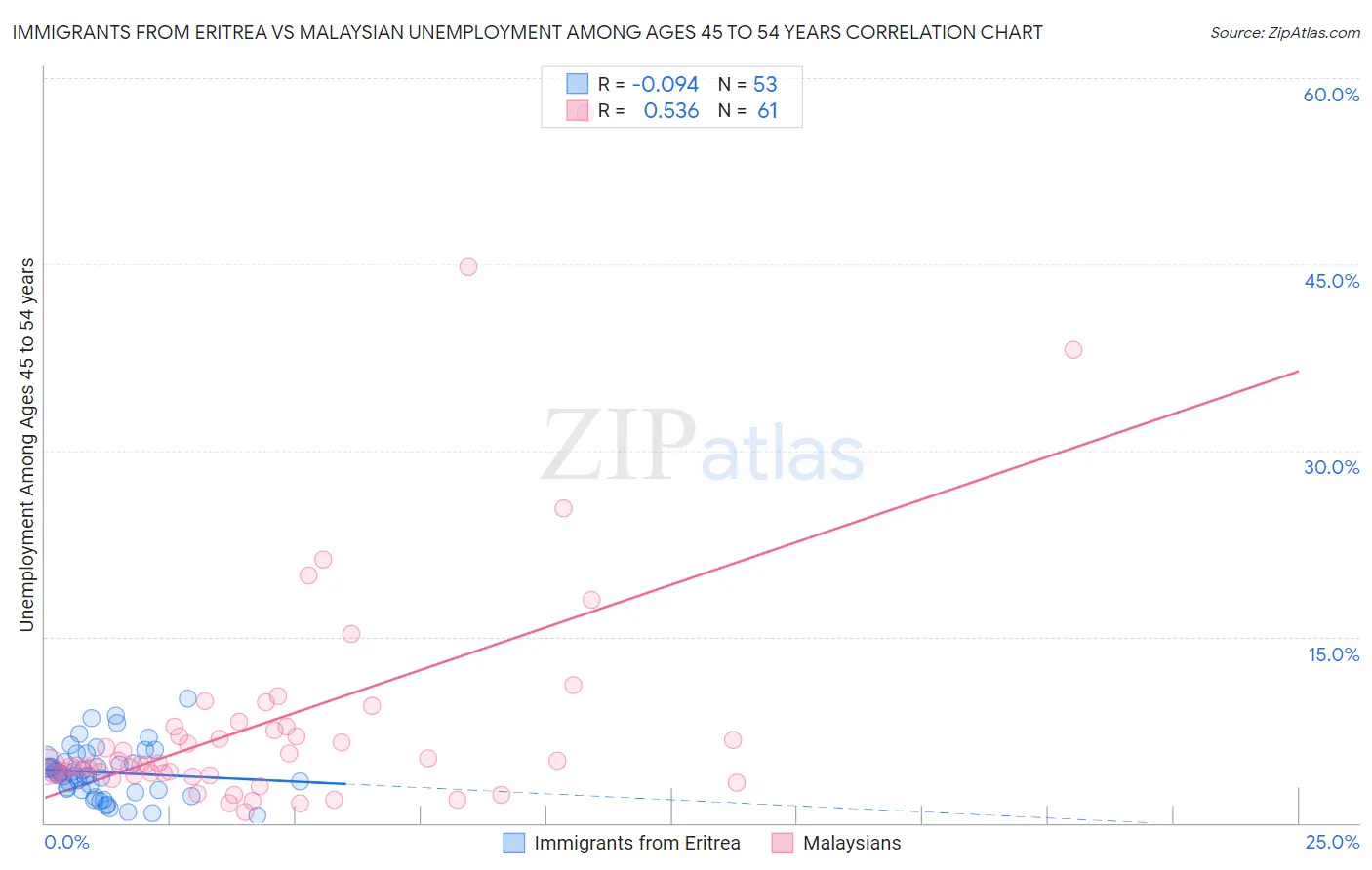 Immigrants from Eritrea vs Malaysian Unemployment Among Ages 45 to 54 years